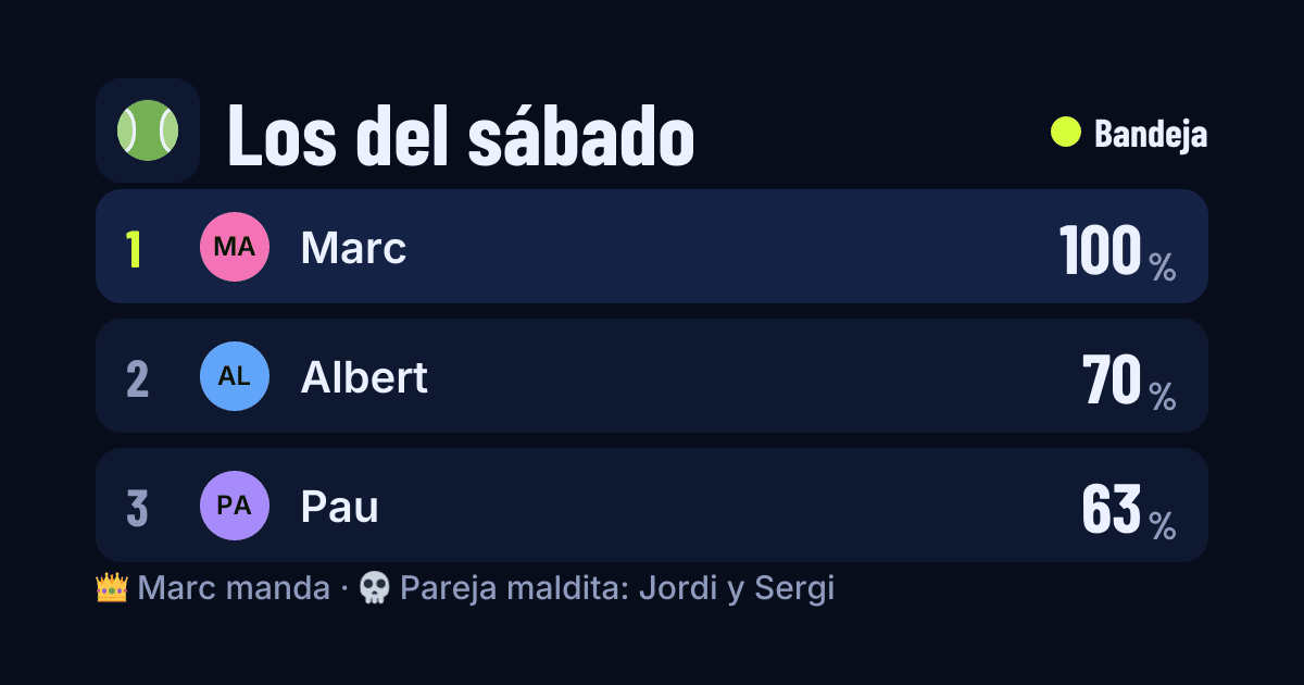 Vista previa del enlace de un grupo: Los del sábado, con el top 3 del ranking